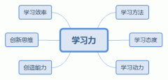 比勤奮更重要的是學習力！