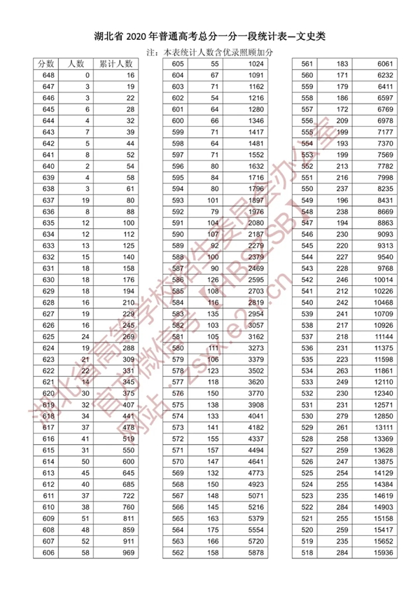 八省聯考參考:湖北2020高考文史類一分一段表