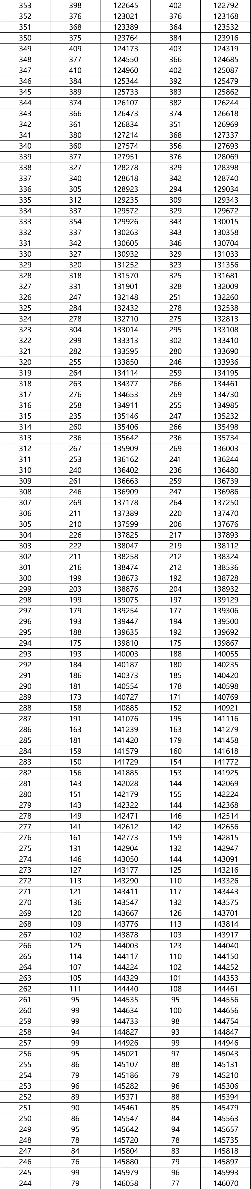 八省聯考成績對照:湖南2020高考文史類一分一段表