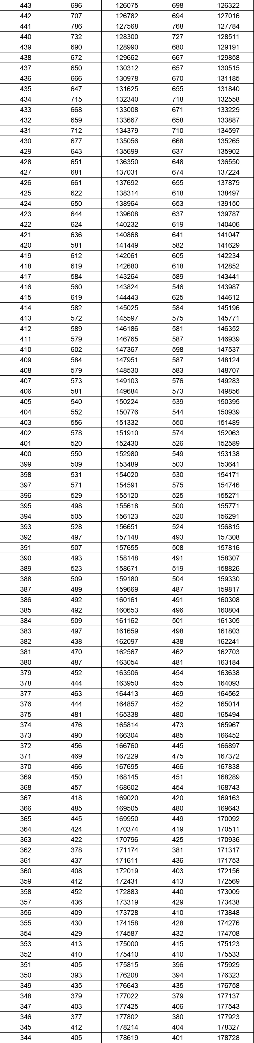 八省聯考成績對照:湖南2020高考文史類一分一段表