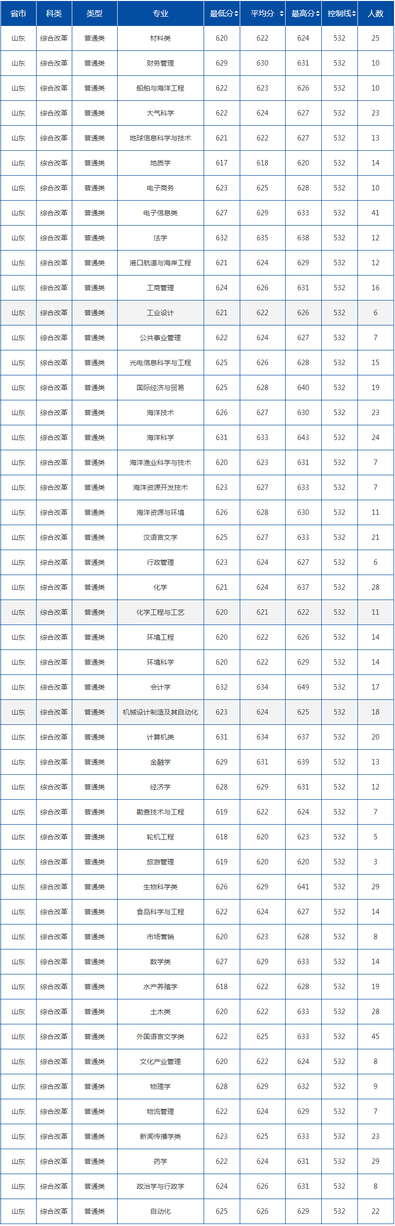 中國海洋大學(xué)錄取分?jǐn)?shù)線2022是多少分（含2020-2022歷年）