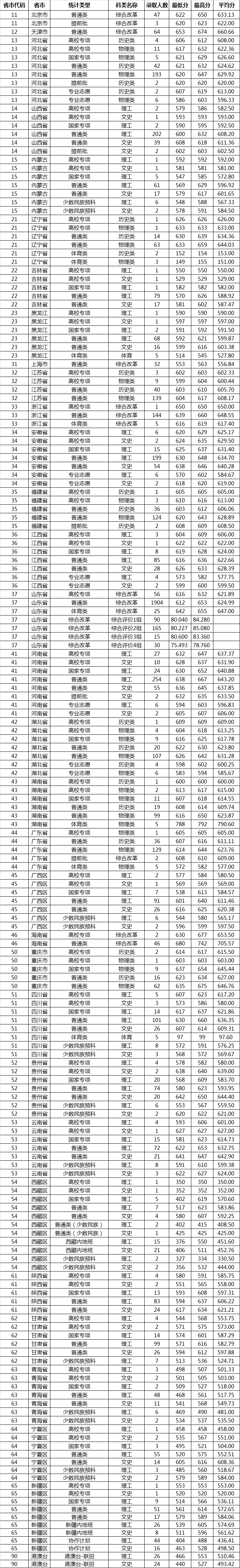 山東大學錄取分數線2022是多少分（含2020-2022歷年分數線）