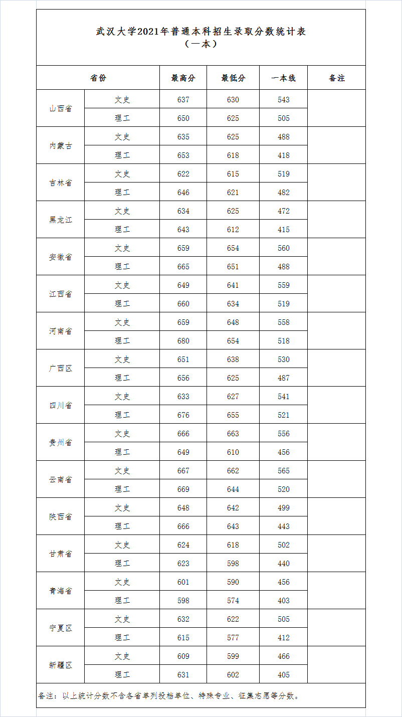武漢大學(xué)錄取分數(shù)線2022是多少分（含2020-2022歷年分數(shù)線）