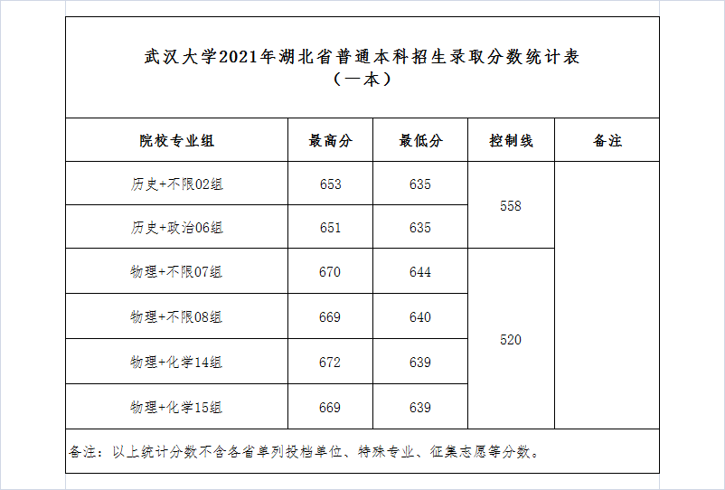武漢大學(xué)錄取分數(shù)線2022是多少分（含2020-2022歷年分數(shù)線）