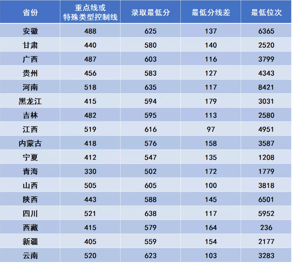 西安電子科技大學(xué)錄取分?jǐn)?shù)線2022是多少分（含2017-2022歷年分?jǐn)?shù)線）