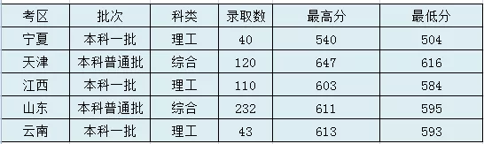 太原理工大學(xué)錄取分?jǐn)?shù)線2022是多少分（含2020-2022歷年分?jǐn)?shù)線）