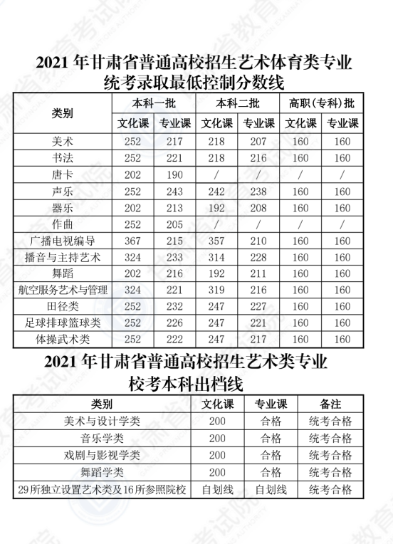 2022年甘肅高考分數線一覽表（一本、二本、專科）
