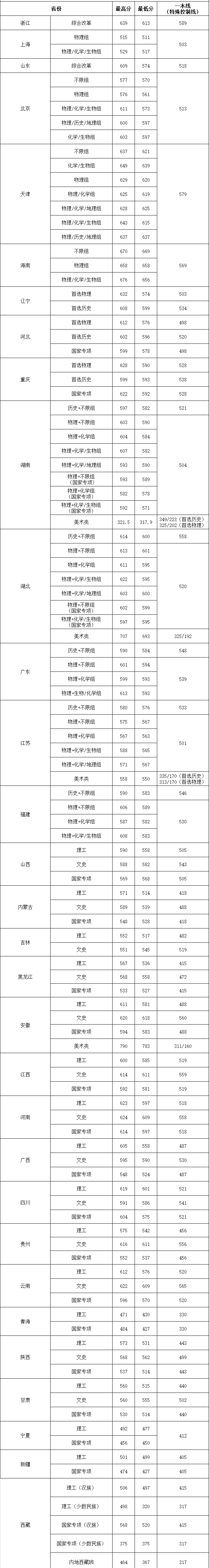 華中農業大學錄取分數線2022是多少分(含2020-2022歷年分數線)