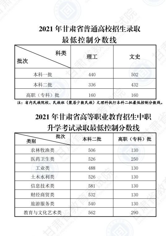 2022年甘肅高考專科分數線是多少（理科+文科）