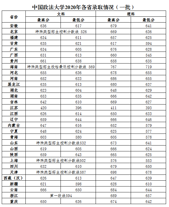 中國(guó)政法大學(xué)錄取分?jǐn)?shù)線2022是多少分（含2020-2022歷年分?jǐn)?shù)線）