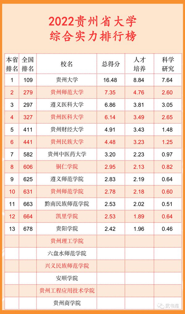 2022貴州省大學(xué)綜合實(shí)力排行榜（武書連最新版）