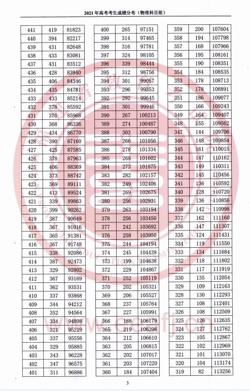 2021福建高考一分一段表（物理類(lèi)+歷史類(lèi)）