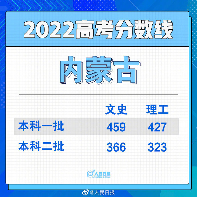 2022年內蒙古蒙授高考分數線一覽表（一本、二本、專科）