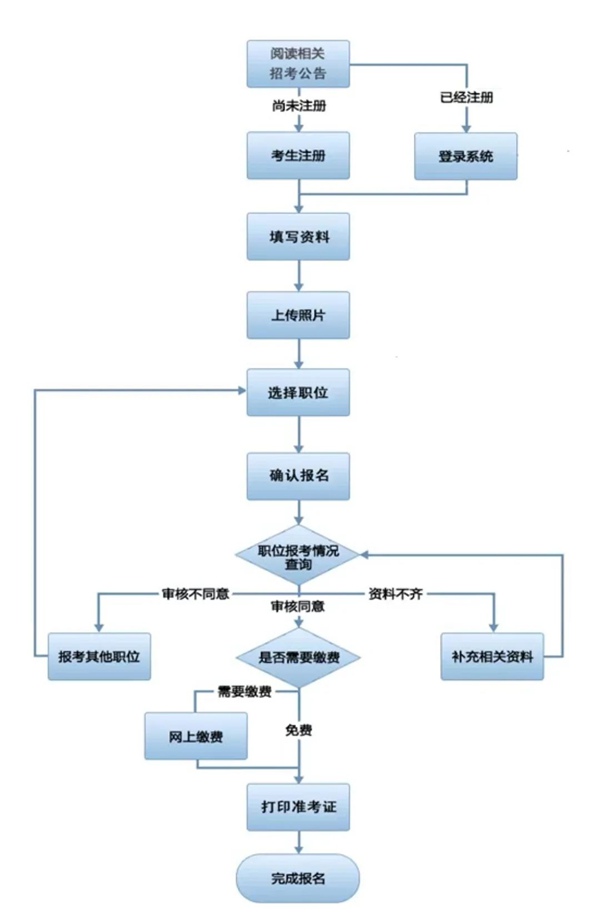 2023年廣東公務(wù)員考試報(bào)名入口官網(wǎng)