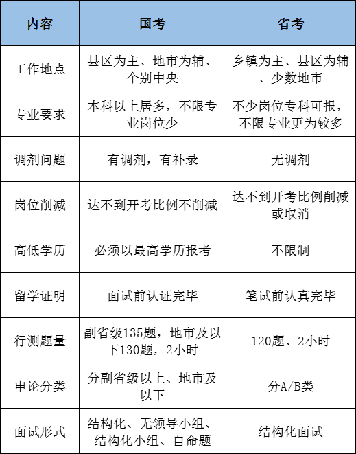 國考和省考的區(qū)別是什么,該如何選擇呢？