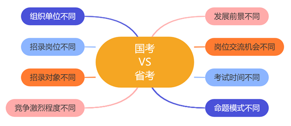 國考和省考的區(qū)別是什么,該如何選擇呢？