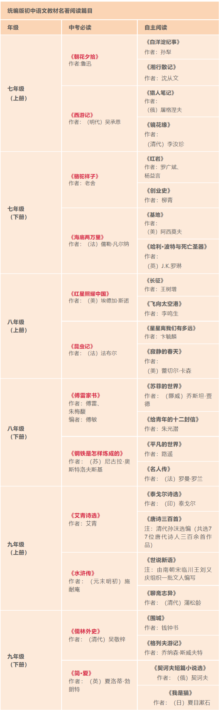 部編版初中語(yǔ)文必讀名著書目有哪些,初中語(yǔ)文必讀書目清單
