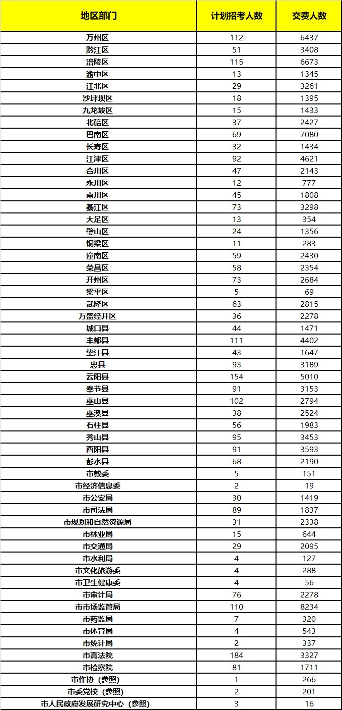 2023年重慶公務(wù)員職位招錄表,重慶公務(wù)員報(bào)考崗位表