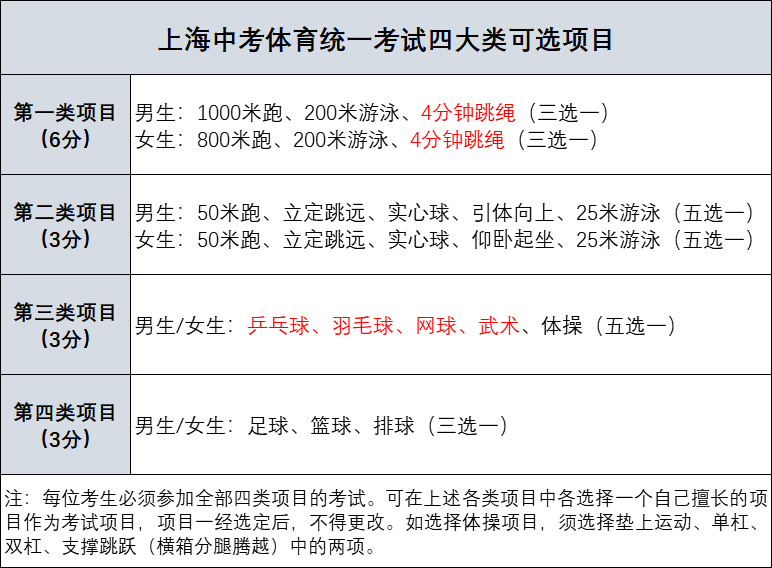 2023年上海市中考總分多少,上海市中考科目及各科分數