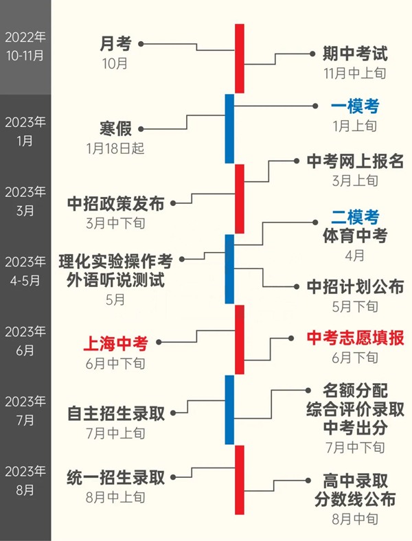 2023年上海市中考總分多少,上海市中考科目及各科分數