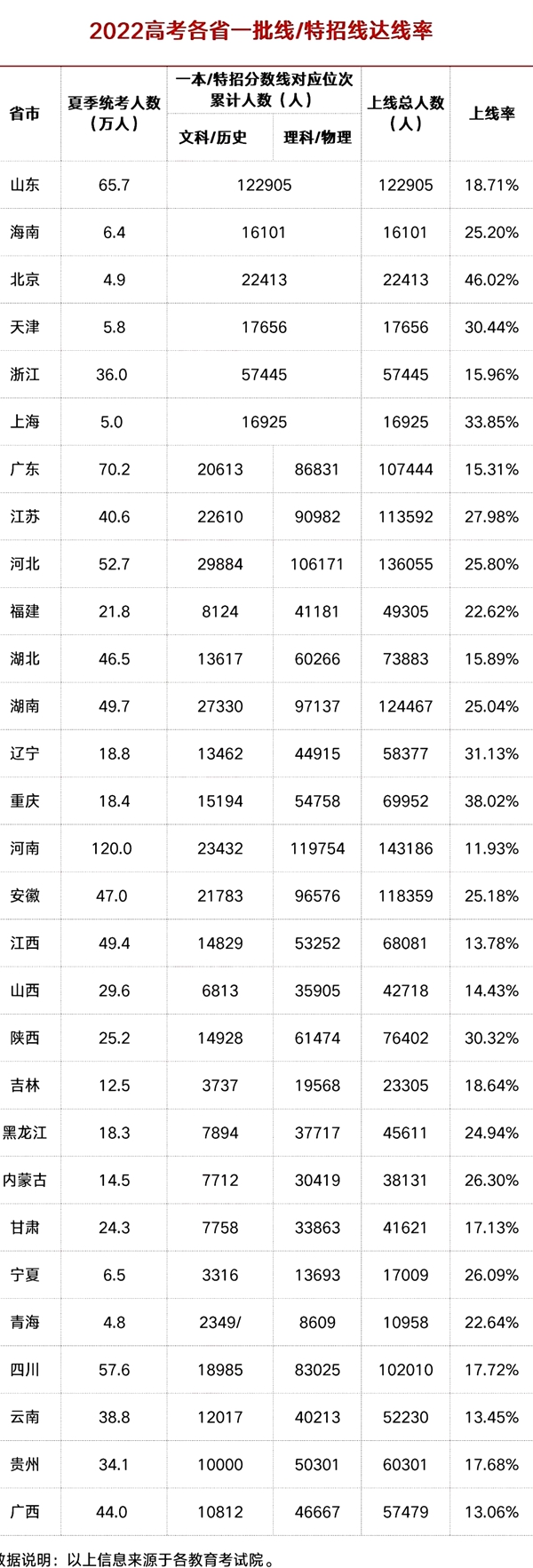 2022年河南高考分數線