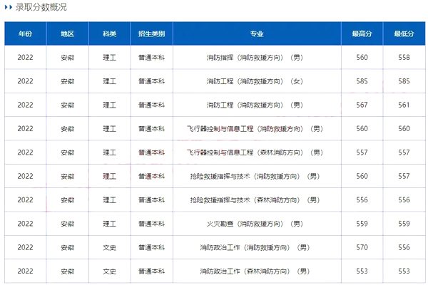 中國消防救援學(xué)院錄取分?jǐn)?shù)線2022是多少分（含2020-2022歷年）
