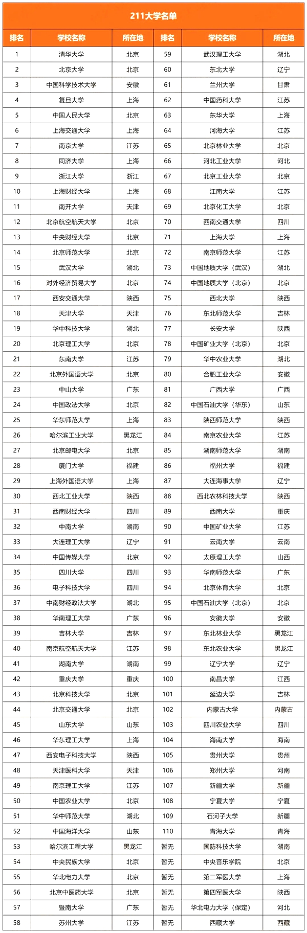 211大學全部名單,211有哪些大學,211大學一共多少所