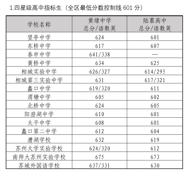 2022年蘇州中考錄取分?jǐn)?shù)線,蘇州市各高中錄取分?jǐn)?shù)線一覽表