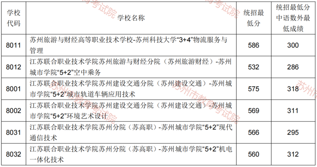 2022年蘇州中考錄取分?jǐn)?shù)線,蘇州市各高中錄取分?jǐn)?shù)線一覽表