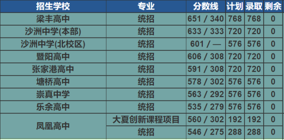 2022年蘇州中考錄取分?jǐn)?shù)線,蘇州市各高中錄取分?jǐn)?shù)線一覽表