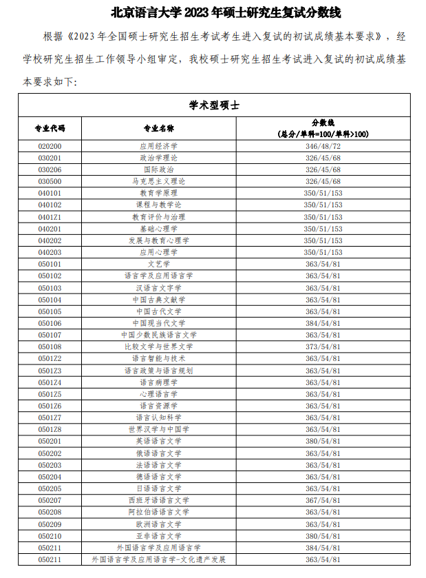 2023年北京語言大學研究生分數(shù)線,北京語言大學考研分數(shù)線（含2022-2023年）