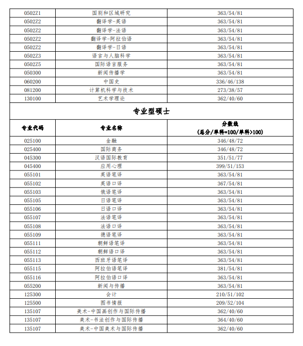 2023年北京語言大學研究生分數(shù)線,北京語言大學考研分數(shù)線（含2022-2023年）