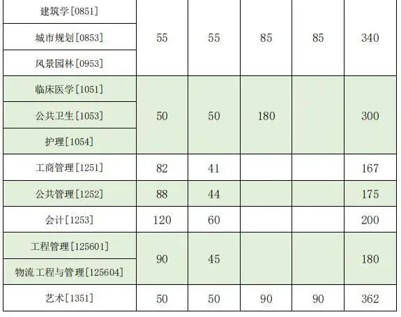 2023年東南大學(xué)研究生分?jǐn)?shù)線,東南大學(xué)考研分?jǐn)?shù)線（含2022-2023年）