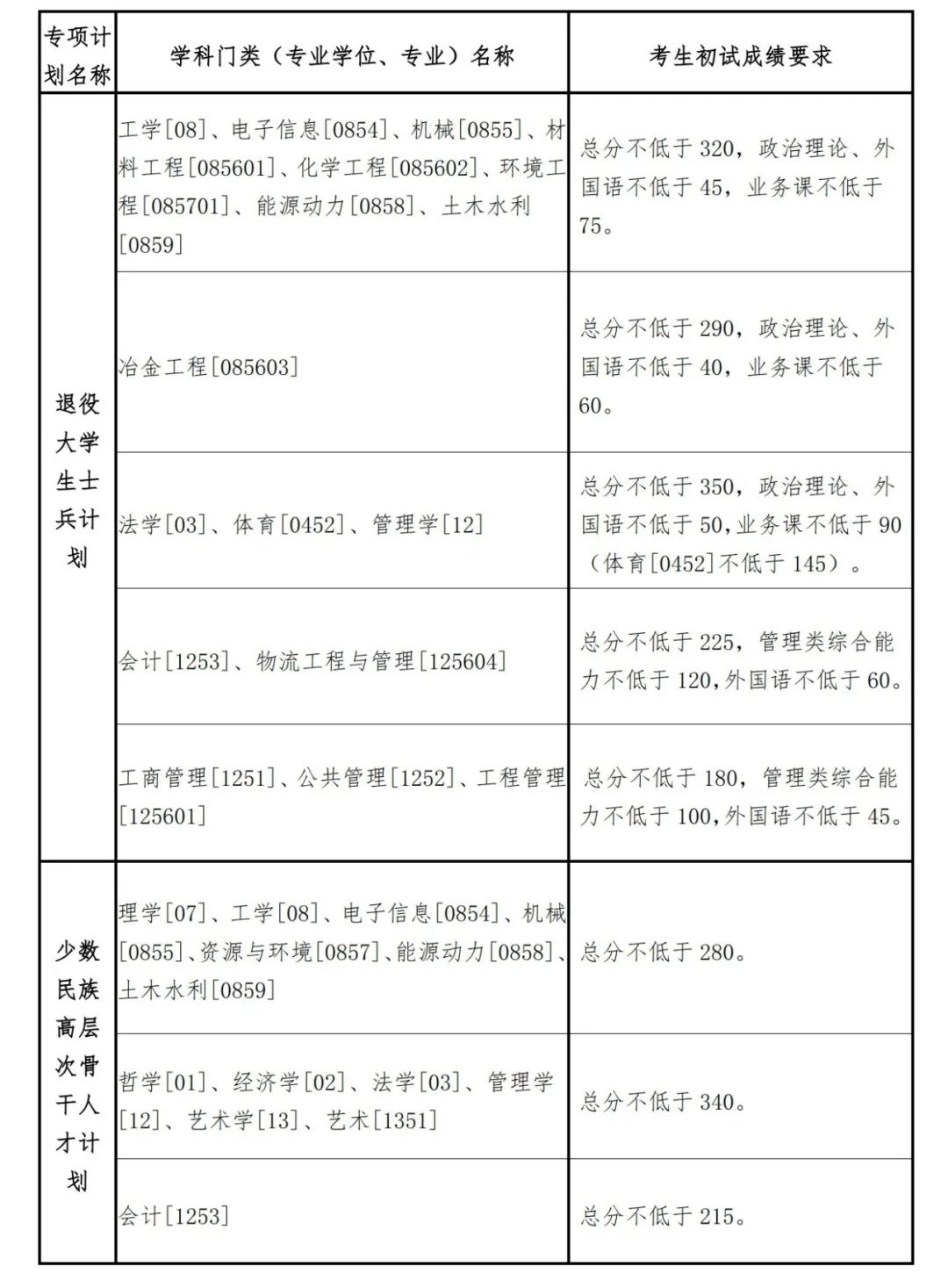 2023年東北大學(xué)研究生分數(shù)線,東北大學(xué)考研分數(shù)線（含2022-2023年）