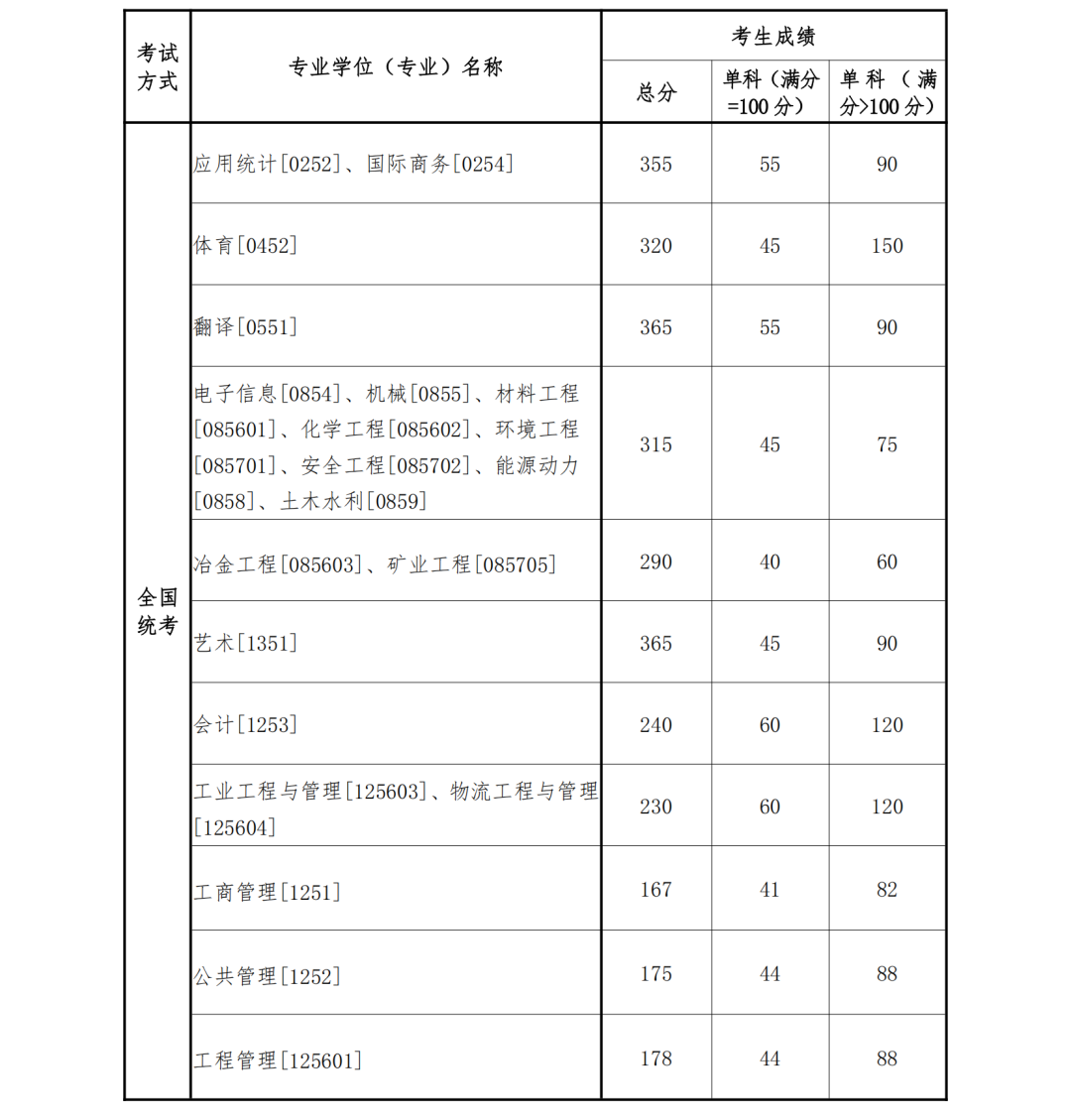 2023年東北大學(xué)研究生分數(shù)線,東北大學(xué)考研分數(shù)線（含2022-2023年）