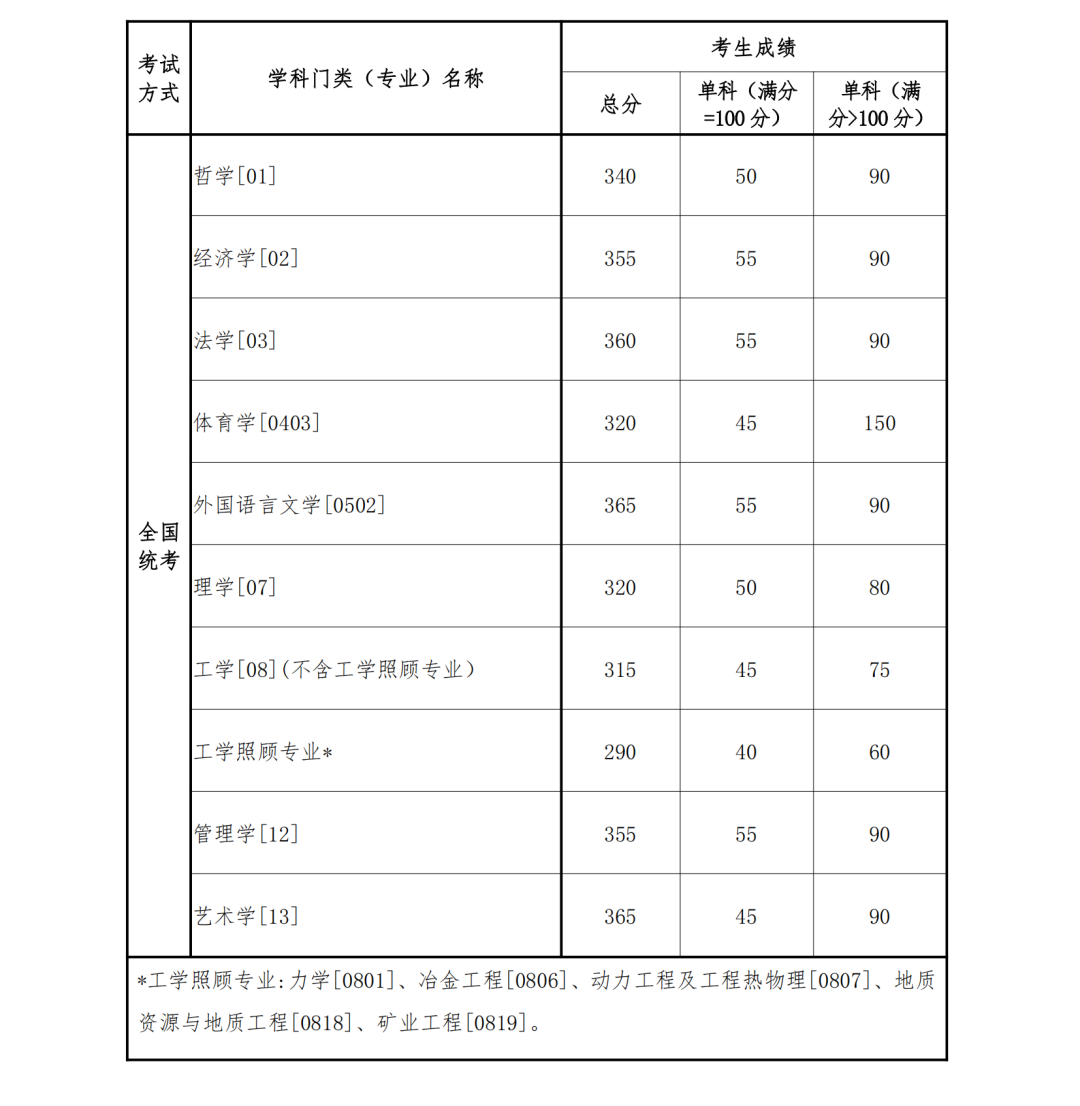 2023年東北大學(xué)研究生分數(shù)線,東北大學(xué)考研分數(shù)線（含2022-2023年）