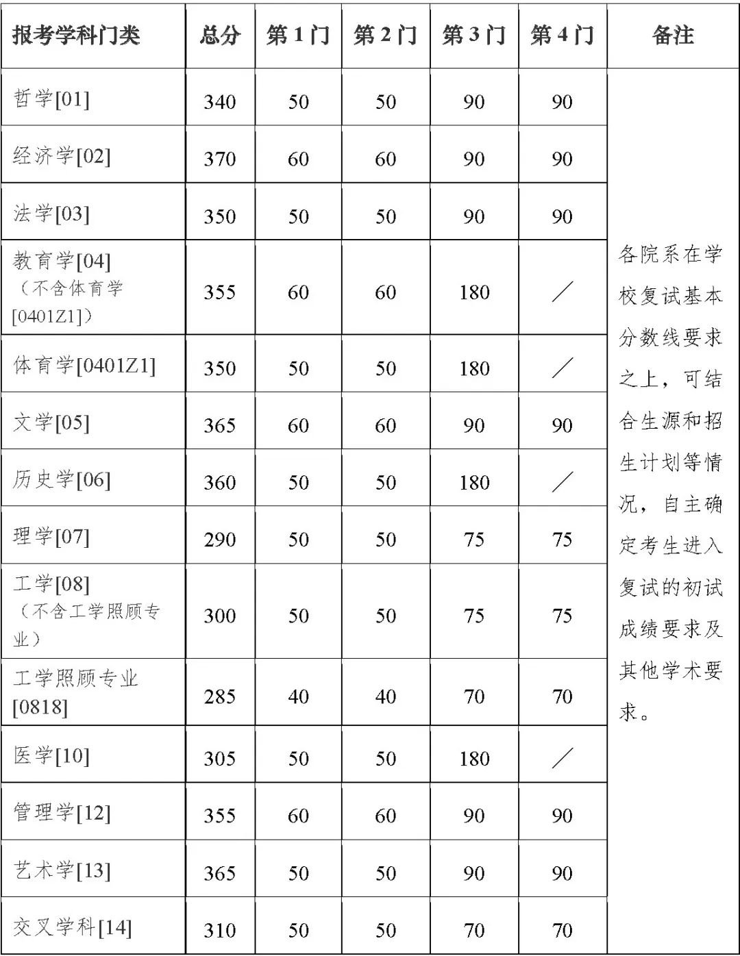 2023年南京大學研究生分數線,南京大學考研分數線（含2022-2023年）