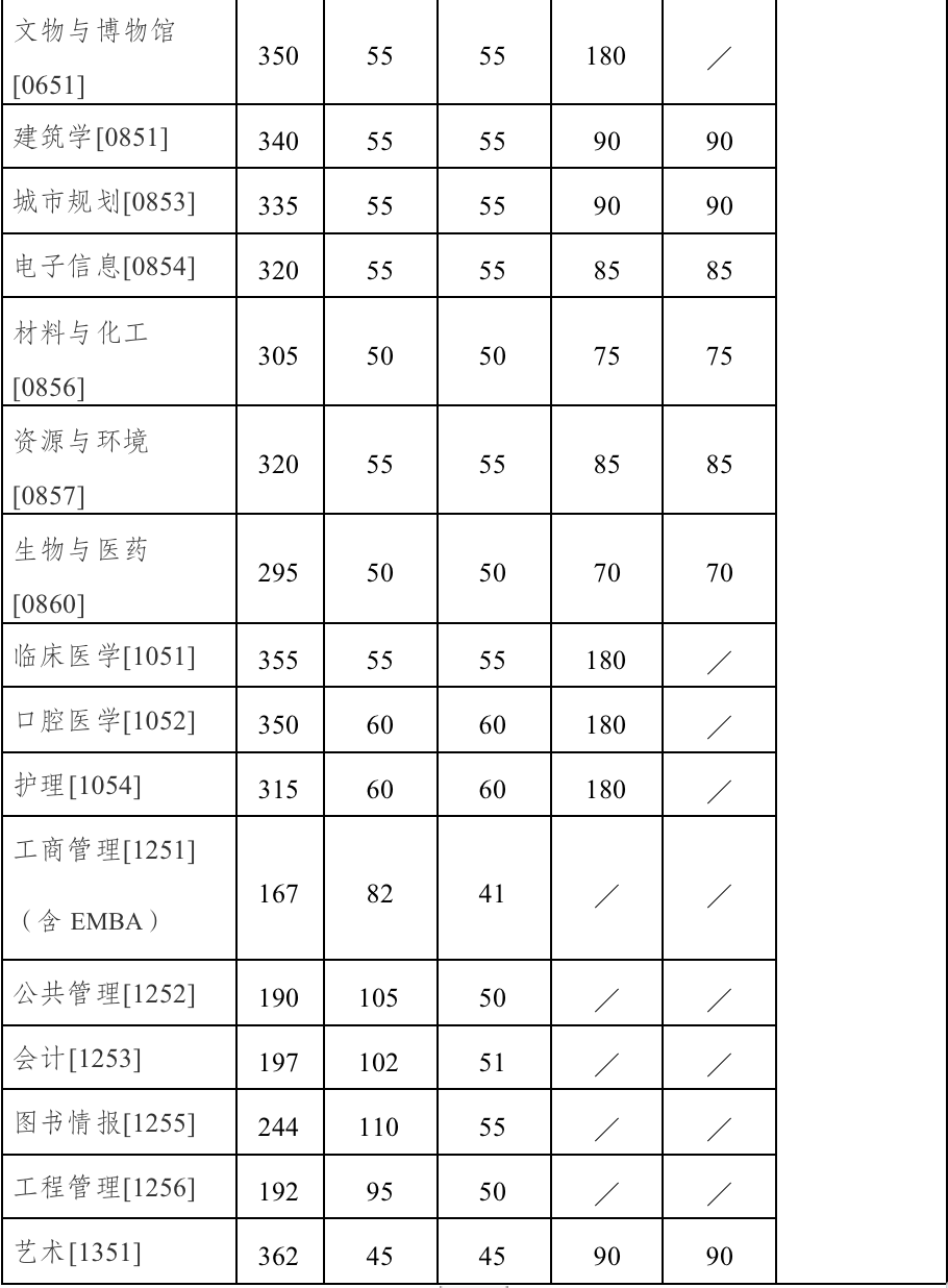 2023年南京大學研究生分數線,南京大學考研分數線（含2022-2023年）