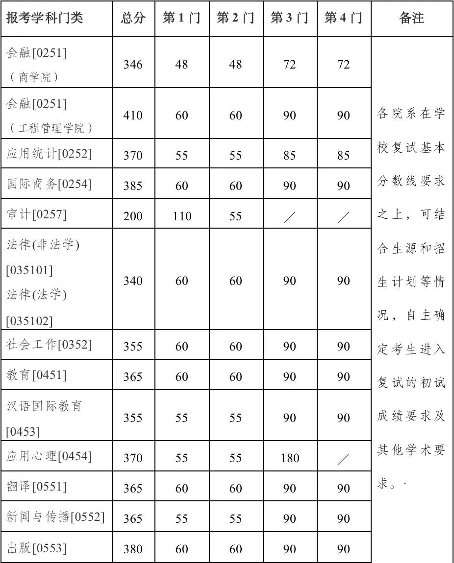 2023年南京大學研究生分數線,南京大學考研分數線（含2022-2023年）