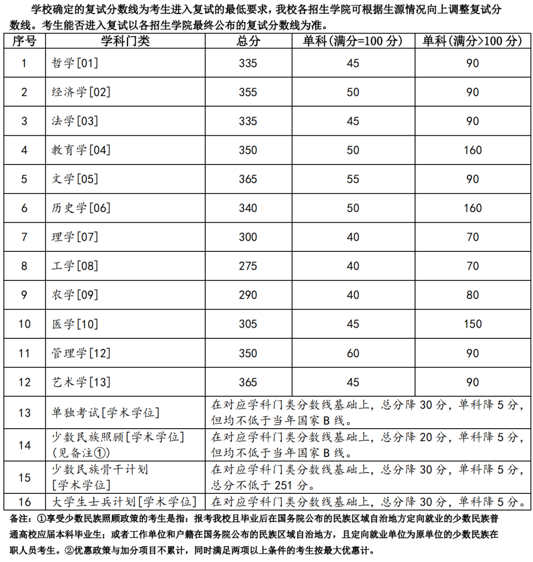 2023年蘭州大學研究生分數線,蘭州大學考研分數線（含2022-2023年）