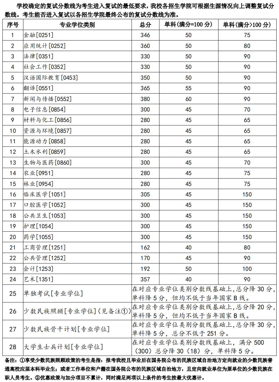 2023年蘭州大學研究生分數線,蘭州大學考研分數線（含2022-2023年）