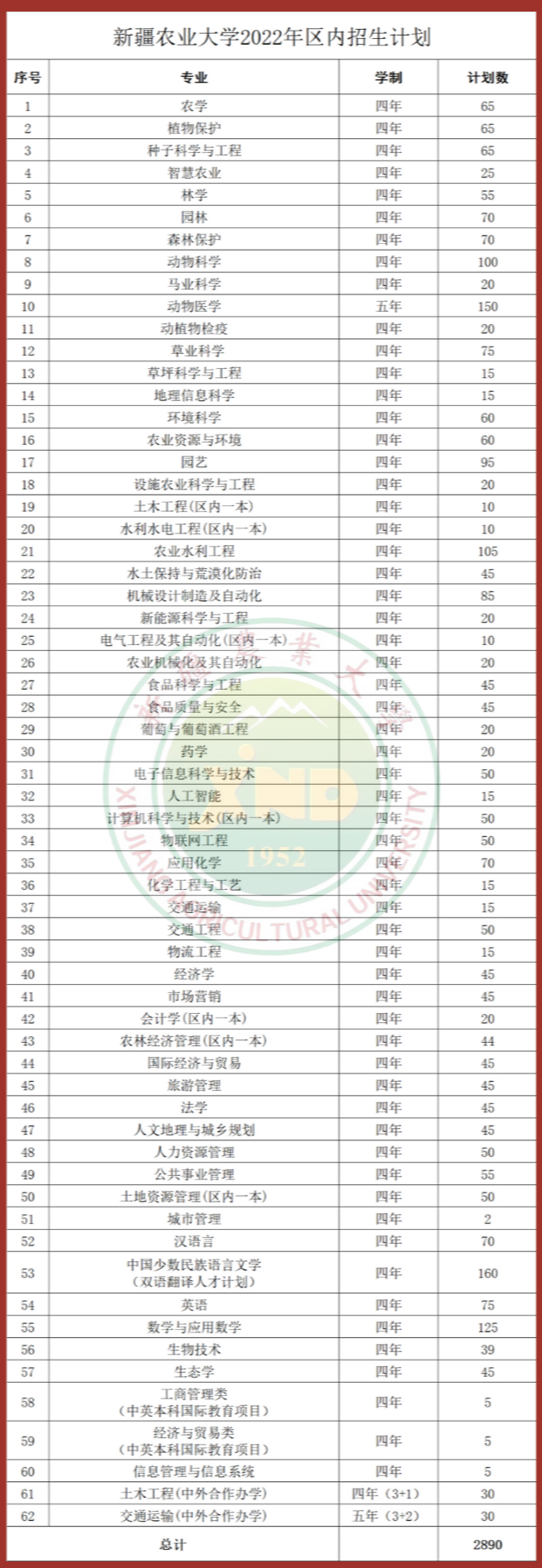 2023年新疆農(nóng)業(yè)大學(xué)各省招生計(jì)劃及各專業(yè)招生人數(shù)是多少