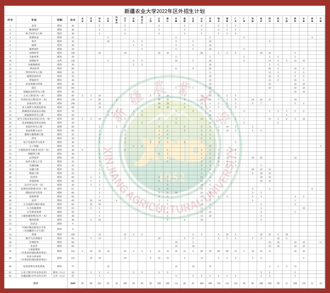 2023年新疆農(nóng)業(yè)大學(xué)各省招生計(jì)劃及各專業(yè)招生人數(shù)是多少