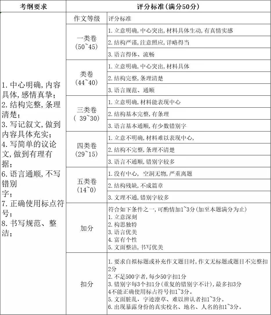 廣州中考作文滿分多少分,廣州中考作文評(píng)分標(biāo)準(zhǔn)及評(píng)分細(xì)則