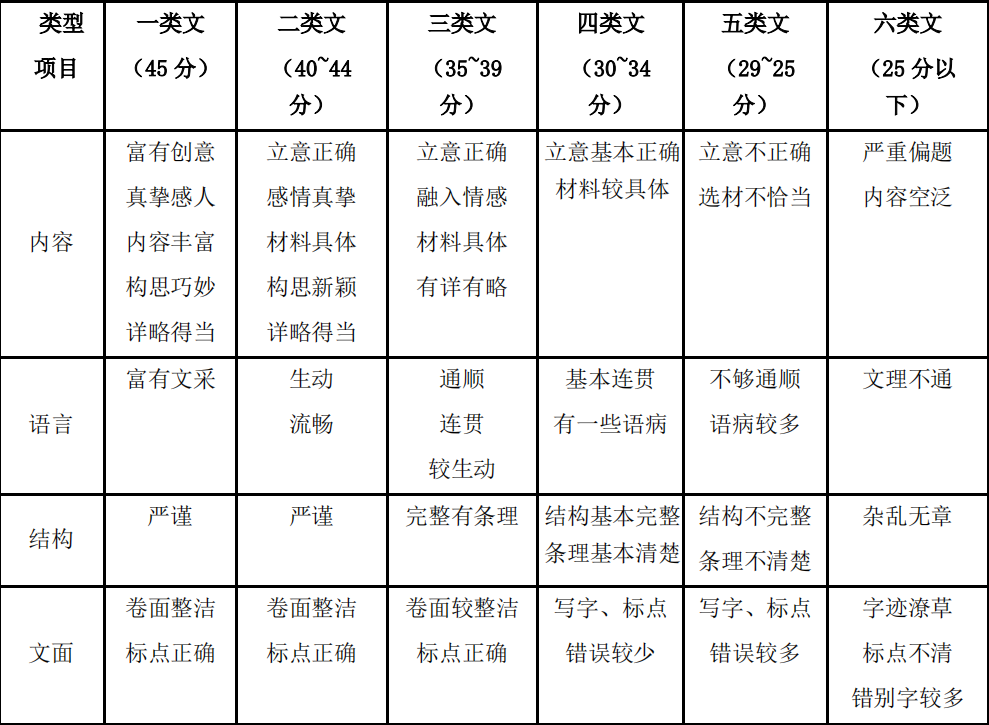 深圳中考作文滿分多少分,深圳中考作文評分標(biāo)準(zhǔn)及評分細(xì)則