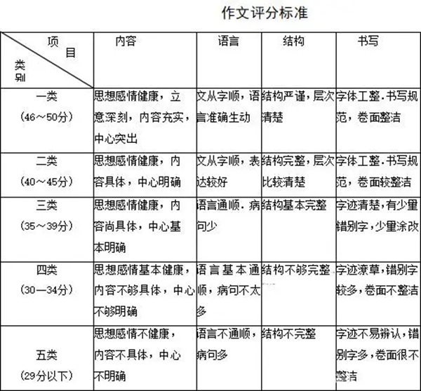 鎮江中考作文滿分多少分,鎮江中考作文評分標準及評分細則