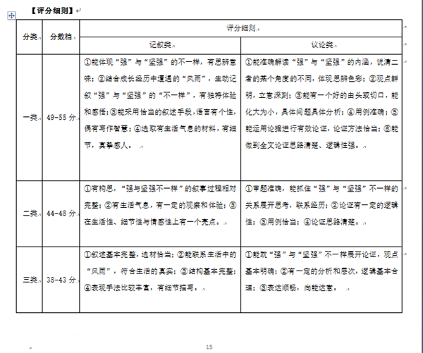 常州中考作文滿分多少分,常州中考作文評分標準及評分細則