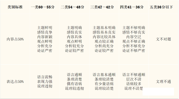 無錫中考作文滿分多少分,無錫中考作文評分標準及評分細則