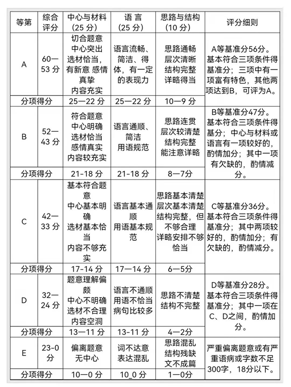 寧波中考作文滿分多少分,寧波中考作文評分標準及評分細則