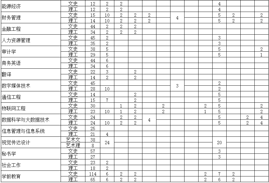 2023年銀川能源學院各省招生計劃及各專業招生人數是多少